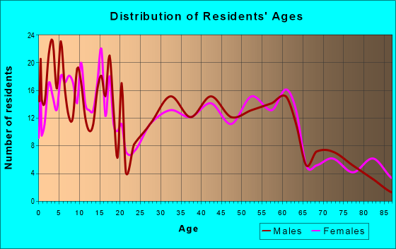 Age and Sex of Residents in zip code 45334