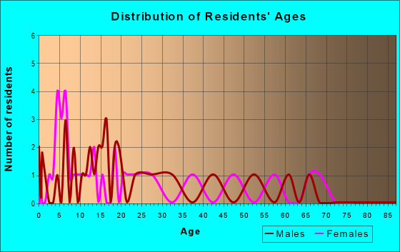Age and Sex of Residents in zip code 45336