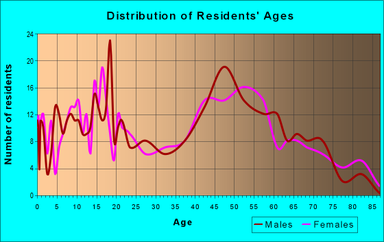 Age and Sex of Residents in zip code 45337