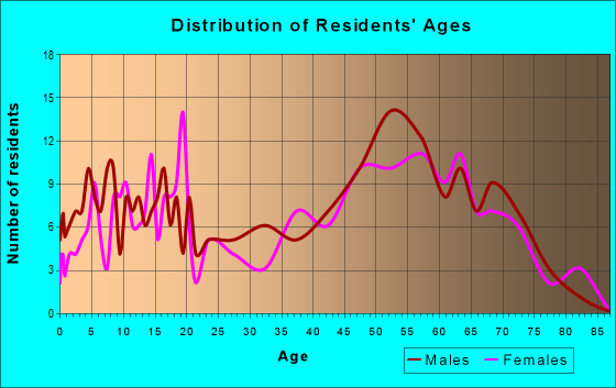 Age and Sex of Residents in zip code 45339