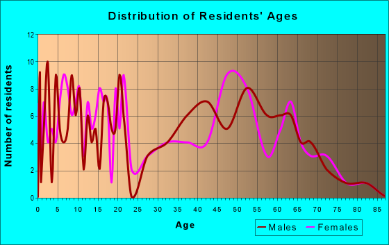 Age and Sex of Residents in zip code 45340