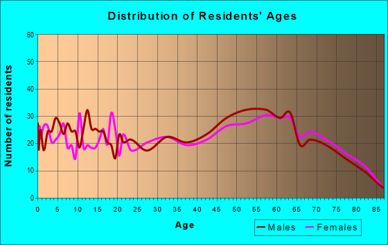 Age and Sex of Residents in zip code 45341