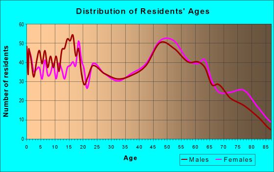 Age and Sex of Residents in zip code 45345
