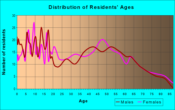 Age and Sex of Residents in zip code 45346