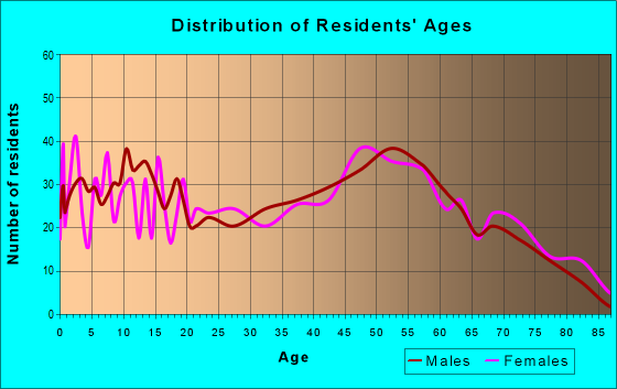 Age and Sex of Residents in zip code 45347