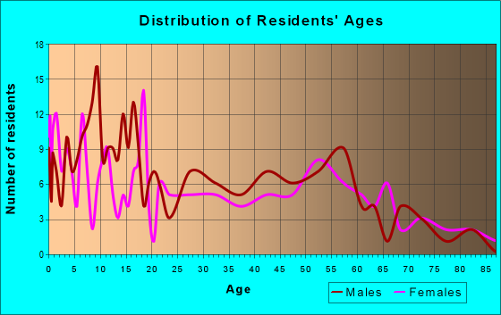 Age and Sex of Residents in zip code 45348