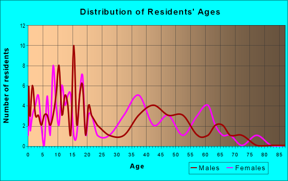Age and Sex of Residents in zip code 45349