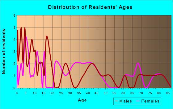 Age and Sex of Residents in zip code 45351