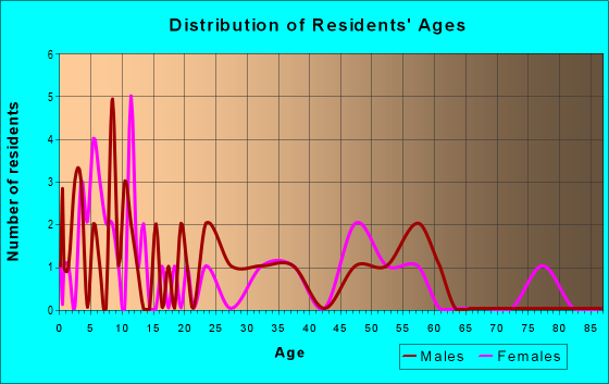 Age and Sex of Residents in zip code 45353
