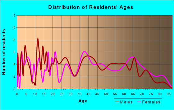 Age and Sex of Residents in zip code 45354