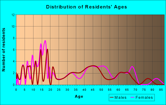 Age and Sex of Residents in zip code 45358