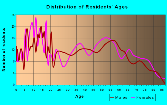 Age and Sex of Residents in zip code 45359