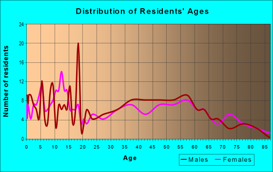 Age and Sex of Residents in zip code 45362