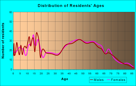 Age and Sex of Residents in zip code 45369