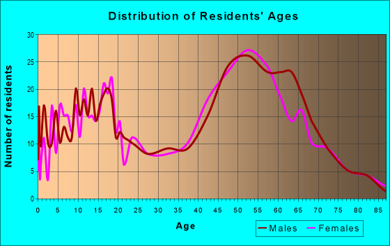Age and Sex of Residents in zip code 45370