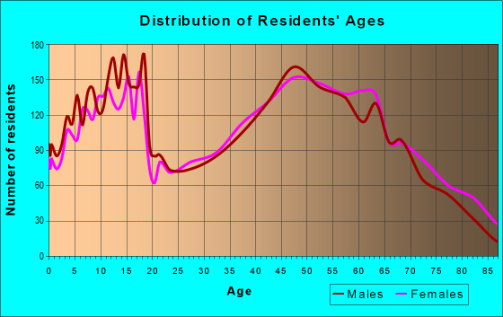 Age and Sex of Residents in zip code 45371