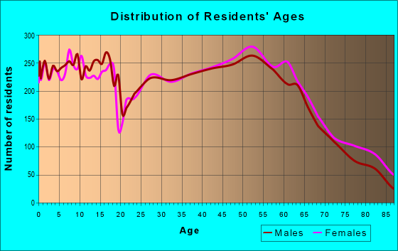 Age and Sex of Residents in zip code 45373