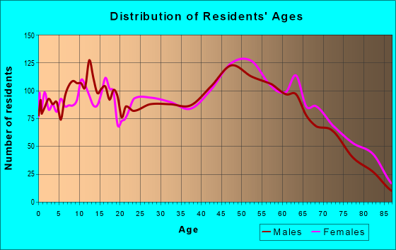 Age and Sex of Residents in zip code 45377