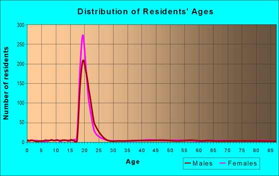 Age and Sex of Residents in zip code 45384