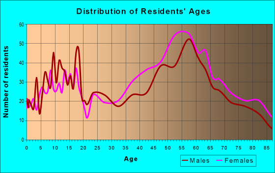 Age and Sex of Residents in zip code 45387