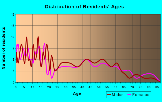 Age and Sex of Residents in zip code 45388