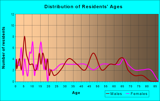 Age and Sex of Residents in zip code 45389