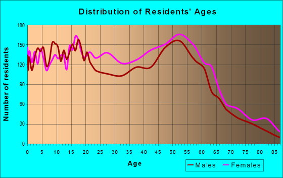 Age and Sex of Residents in zip code 45405