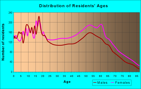 Age and Sex of Residents in zip code 45406