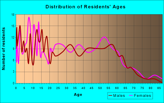 Age and Sex of Residents in zip code 45418