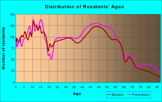Age and Sex of Residents in zip code 45419