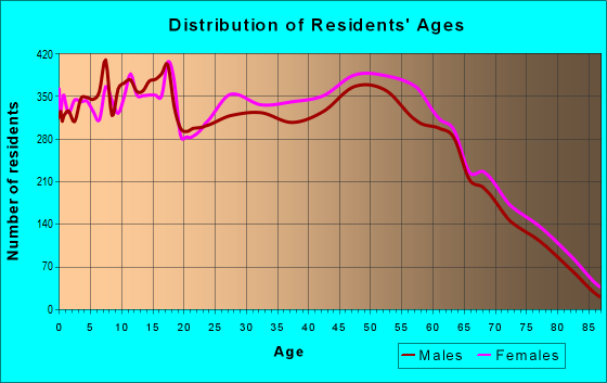 Age and Sex of Residents in zip code 45424