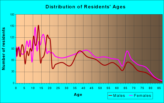 Age and Sex of Residents in zip code 45427