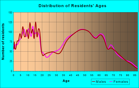 Age and Sex of Residents in zip code 45434