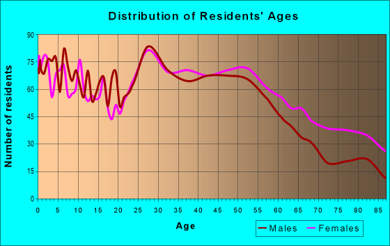 Age and Sex of Residents in zip code 45439