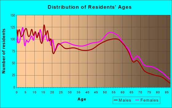 Age and Sex of Residents in zip code 45506