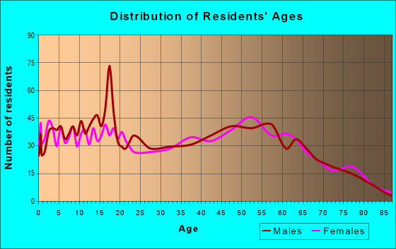 Age and Sex of Residents in zip code 45612