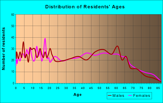 Age and Sex of Residents in zip code 45613