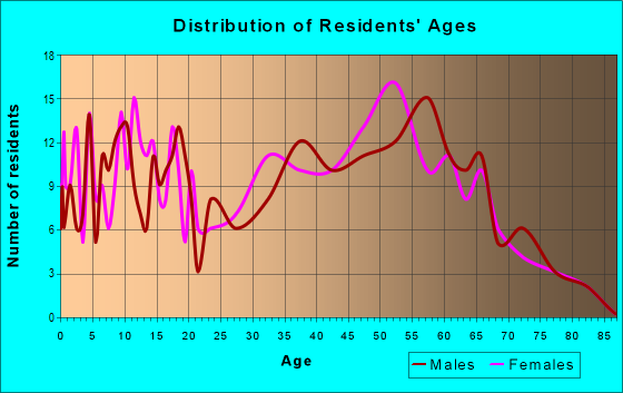 Age and Sex of Residents in zip code 45616