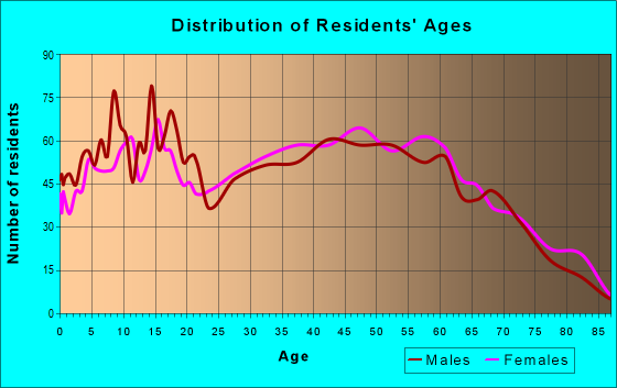Age and Sex of Residents in zip code 45619