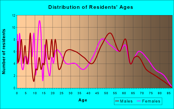 Age and Sex of Residents in zip code 45620