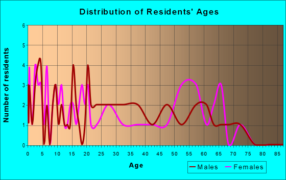 Age and Sex of Residents in zip code 45621