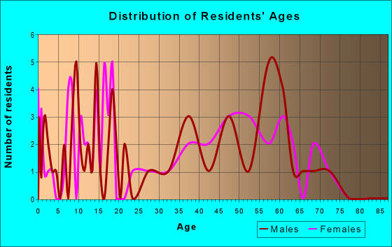 Age and Sex of Residents in zip code 45622