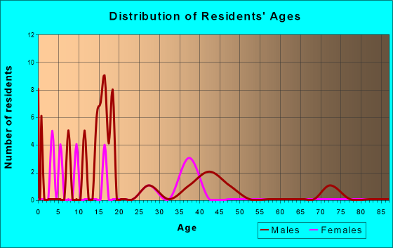 Age and Sex of Residents in zip code 45624