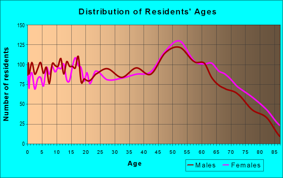 Age and Sex of Residents in zip code 45631