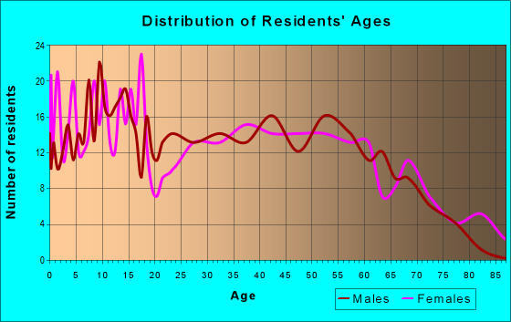 Age and Sex of Residents in zip code 45634