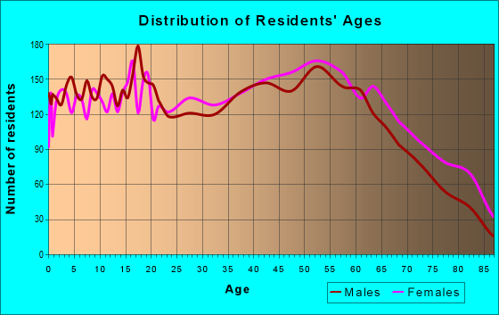 Age and Sex of Residents in zip code 45638
