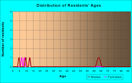 Age and Sex of Residents in zip code 45642