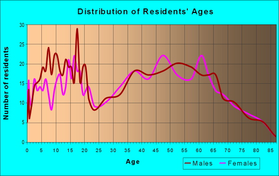 Age and Sex of Residents in zip code 45647