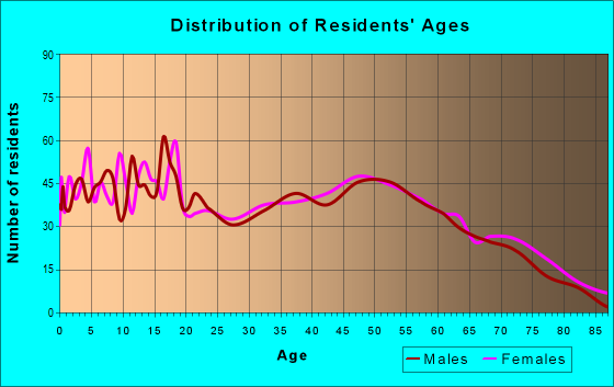 Age and Sex of Residents in zip code 45651