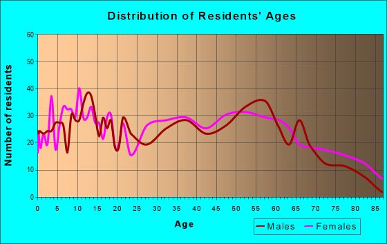 Age and Sex of Residents in zip code 45653
